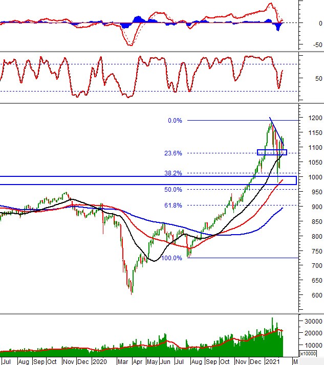 Chứng khoán phái sinh 17/02/2021: VN30-Index test lại trendline giảm ngắn hạn
