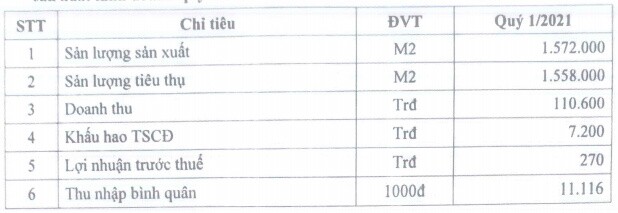 Quý 1/2021, Viglacera Thăng Long đặt mục tiêu lãi trước thuế 270 triệu đồng