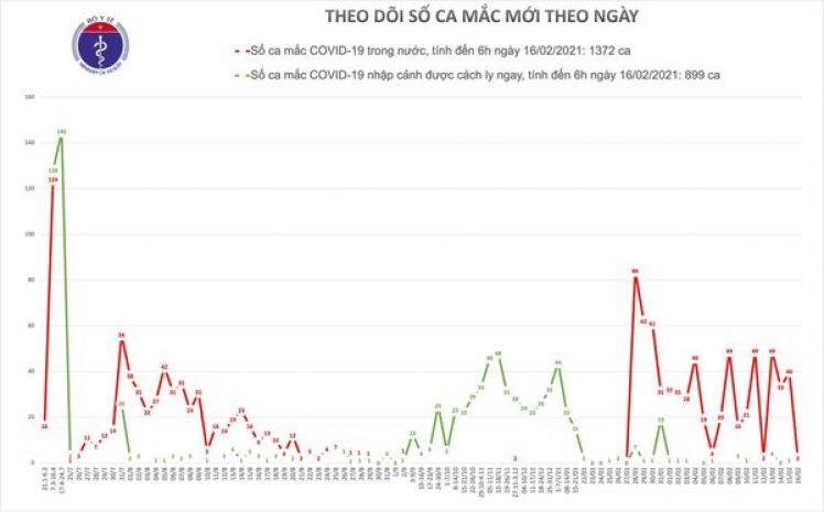 Sáng mùng 5 Tết, thêm 2 ca mắc mới COVID-19 tại Hải Dương
