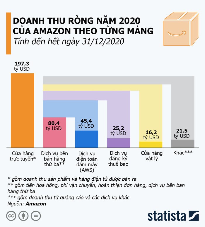 Đế chế Amazon 'khủng' cỡ nào?