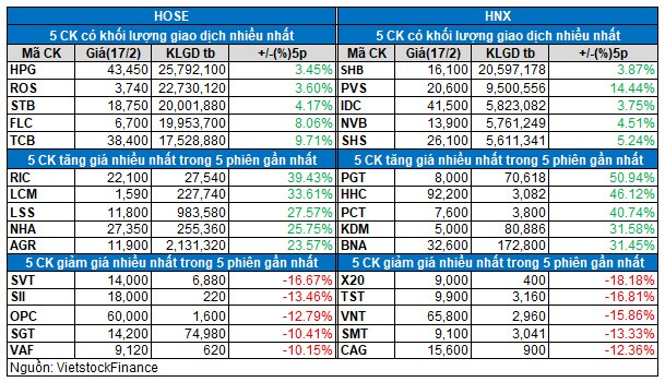 Vietstock Daily 18/02: Đầu xuôi mong đuôi lọt