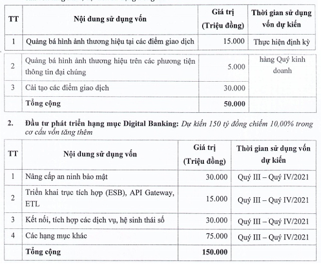 NCB dự kiến chào bán 150 triệu cổ phiếu với giá 10,000 đồng/cp