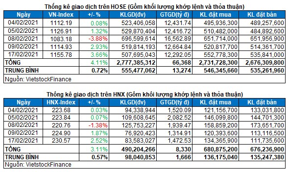 Vietstock Daily 18/02: Đầu xuôi mong đuôi lọt