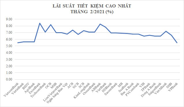 Sau Tết Tân Sửu: Lãi suất tiết kiệm cao nhất 8,4%/năm, nên gửi tiết kiệm càng sớm càng tốt?