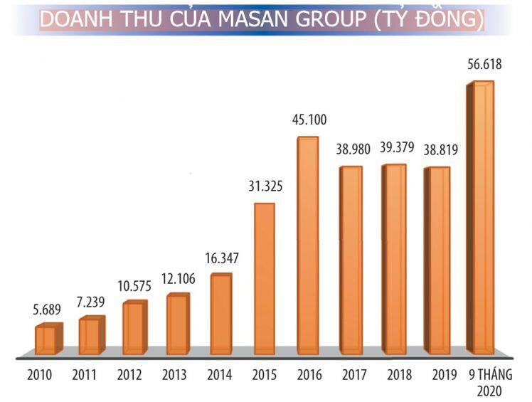 Năm bản lề của Masan cho những động lực tăng trưởng mới