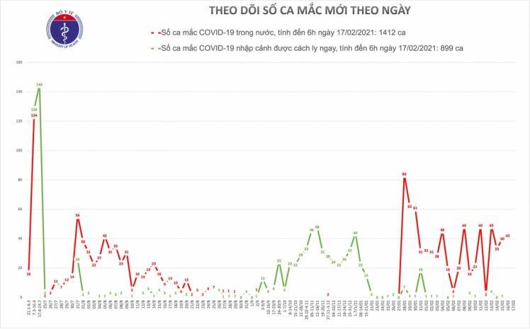 Sáng nay, Việt Nam không ghi nhận ca mắc COVID-19 mới