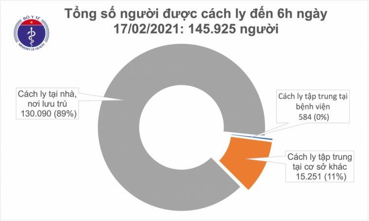 Sáng nay, Việt Nam không ghi nhận ca mắc COVID-19 mới