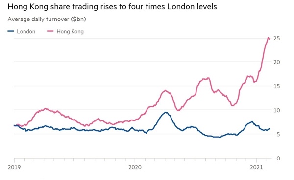 Khối lượng giao dịch chứng khoán Hồng Kông tăng gấp 4 lần so với chứng khoán London