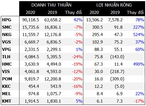 Năm ấn tượng của ngành thép
