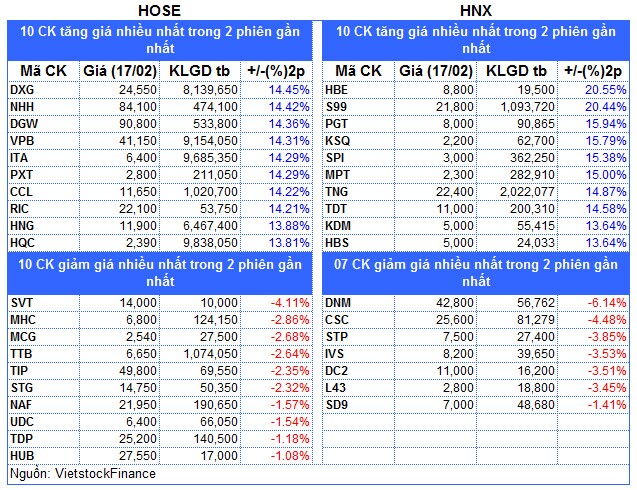 Top cổ phiếu đáng chú ý đầu phiên 18/02