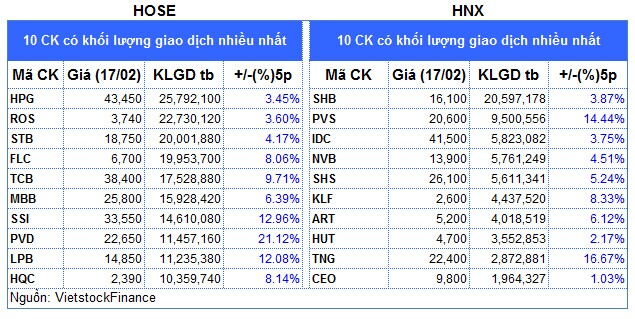Top cổ phiếu đáng chú ý đầu phiên 18/02