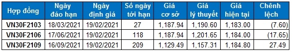 Chứng khoán phái sinh 19/02/2021: Tốt xấu đan xen