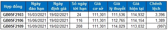 Chứng khoán phái sinh 19/02/2021: Tốt xấu đan xen