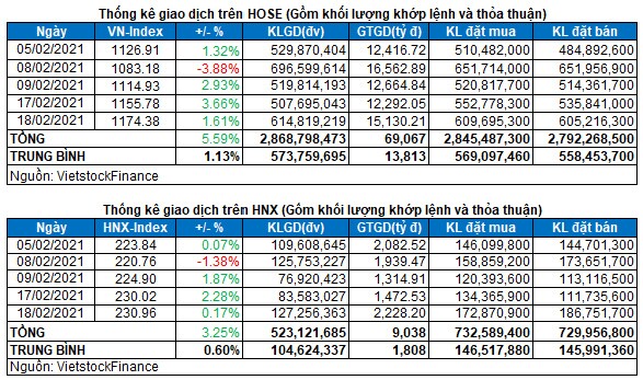 Vietstock Daily 19/02: Khối ngoại ủng hộ đà tăng
