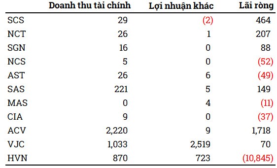 Ngành hàng không 2020: “Đắp chiếu”, “dời”, “hủy chuyến”,… và thua lỗ