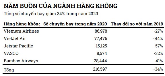 Ngành hàng không 2020: “Đắp chiếu”, “dời”, “hủy chuyến”,… và thua lỗ