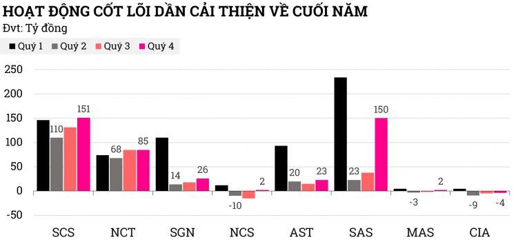 Ngành hàng không 2020: “Đắp chiếu”, “dời”, “hủy chuyến”,… và thua lỗ