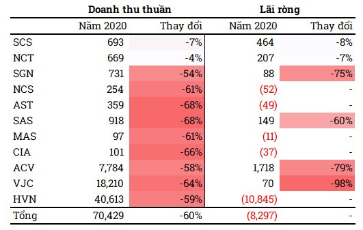 Ngành hàng không 2020: “Đắp chiếu”, “dời”, “hủy chuyến”,… và thua lỗ