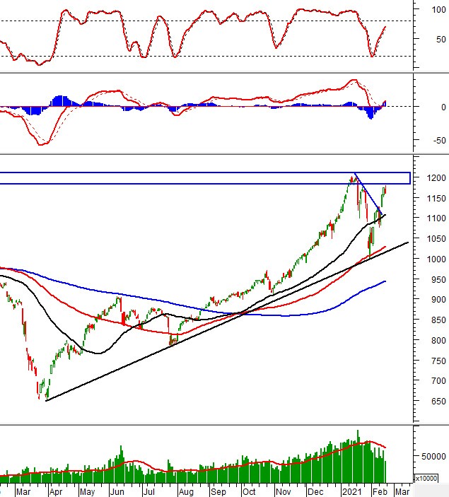 Phân tích kỹ thuật phiên chiều 19/02: VN-Index xuất hiện rung lắc
