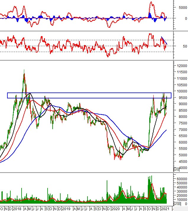 Phân tích kỹ thuật phiên chiều 19/02: VN-Index xuất hiện rung lắc