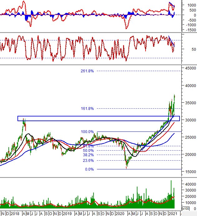 Phân tích kỹ thuật phiên chiều 19/02: VN-Index xuất hiện rung lắc