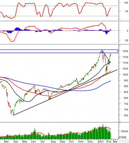 Phân tích kỹ thuật phiên chiều 19/02: VN-Index xuất hiện rung lắc