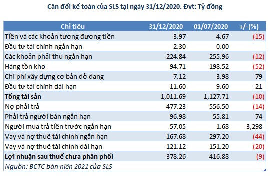 Doanh thu giảm gần phân nửa, Mía đường Sơn La vẫn thoát cảnh lợi nhuận 'đi lùi'