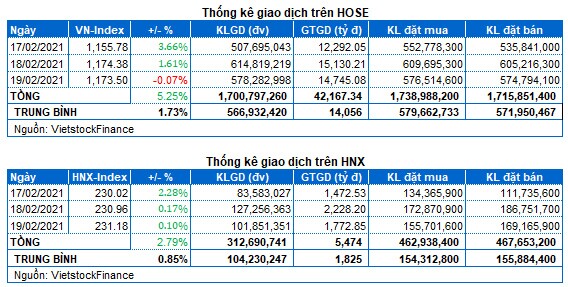 Chứng khoán Tuần 17-19/02/2021: Phấn khởi chào năm mới