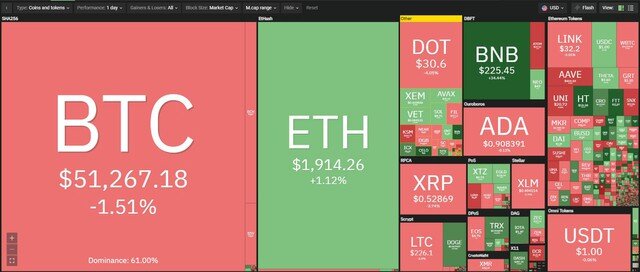 Giá Bitcoin hôm nay ngày 19/2: Áp lực bán khiến Bitcoin có sự điều chỉnh nhẹ, đồng Ethereum và Binance Coin tiếp tục bay cao