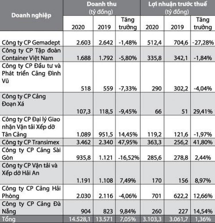 Ngành cảng biển kỳ vọng hồi phục