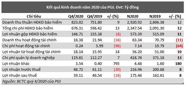 Bảo hiểm Petrolimex lãi sau thuế 2020 hơn 175 tỷ đồng