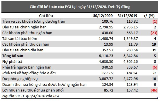 Bảo hiểm Petrolimex lãi sau thuế 2020 hơn 175 tỷ đồng