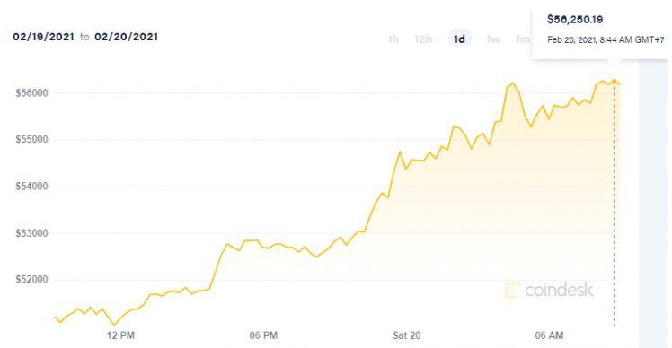 Bitcoin vượt 56,000 USD, đột phá cột mốc vốn hóa ngàn tỷ đô