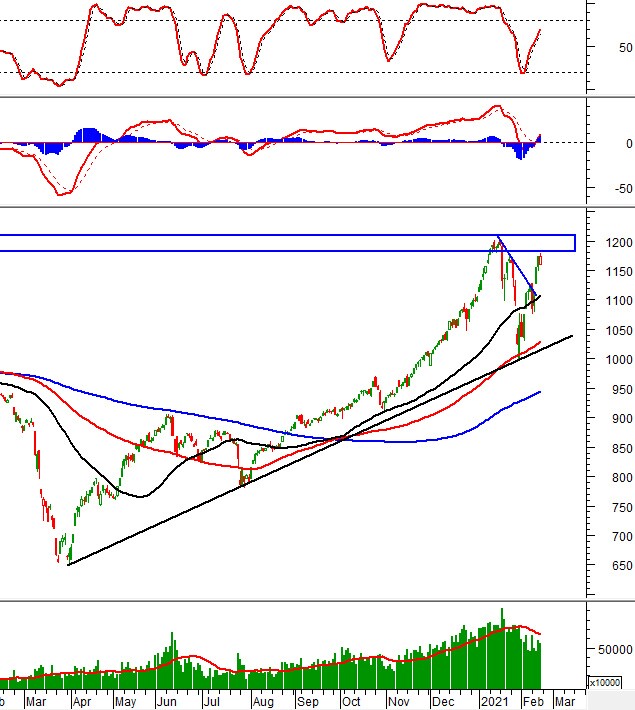 Vietstock Weekly 22-26/02/2021: VN-Index gặp khó tại vùng đỉnh lịch sử