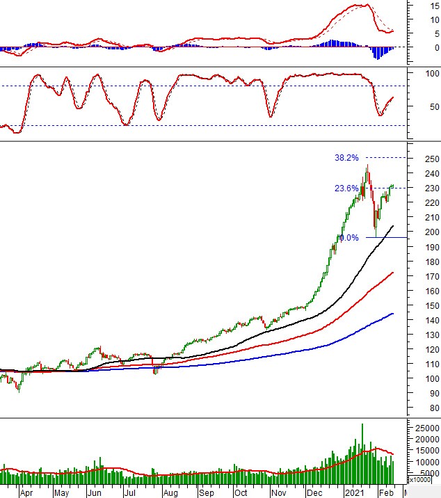 Vietstock Weekly 22-26/02/2021: VN-Index gặp khó tại vùng đỉnh lịch sử