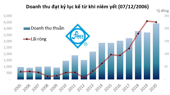 Một năm ‘chao đảo’ của doanh nghiệp thủy sản, kỳ vọng nào cho năm 2021?