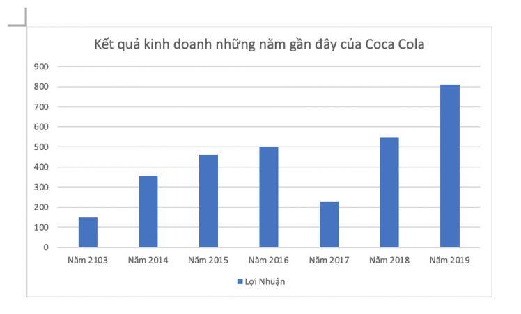 Điệp khúc thua lỗ và khoản nợ thuế 821 tỷ không muốn trả của Coca Cola