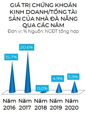 Lướt sóng chứng khoán, Nhà Đà Nẵng được những gì?