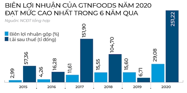 GTNFoods chuyển mình trên vai người khổng lồ