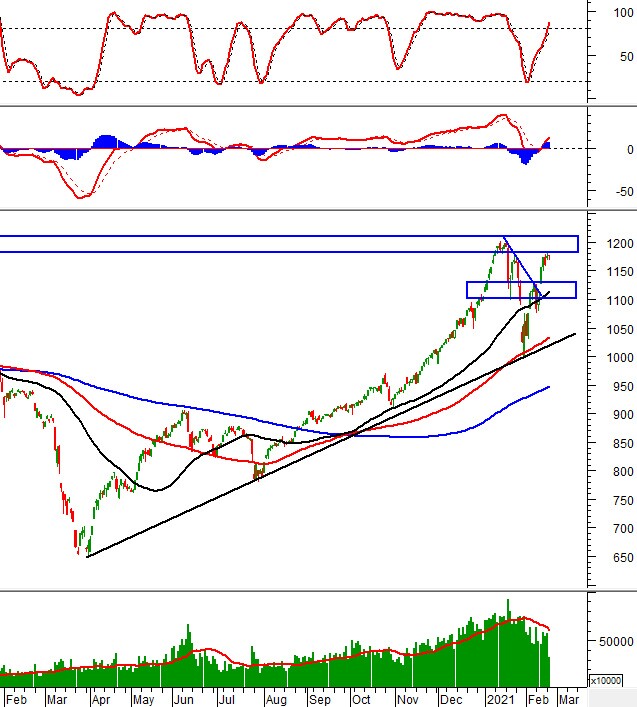 Phân tích kỹ thuật phiên chiều 23/02: VN-Index đang bắt đầu tích lũy?