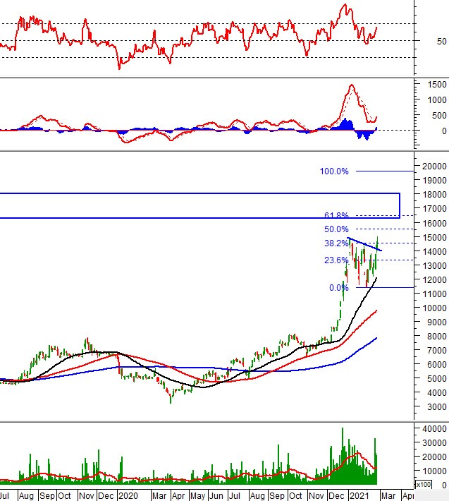 Phân tích kỹ thuật phiên chiều 23/02: VN-Index đang bắt đầu tích lũy?