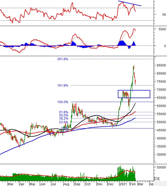Phân tích kỹ thuật phiên chiều 23/02: VN-Index đang bắt đầu tích lũy?