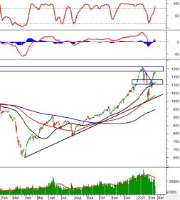 Phân tích kỹ thuật phiên chiều 23/02: VN-Index đang bắt đầu tích lũy?