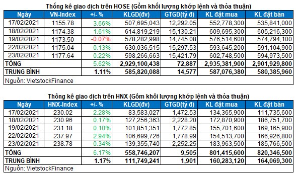 Vietstock Daily 24/02: Duy trì tâm lý thận trọng