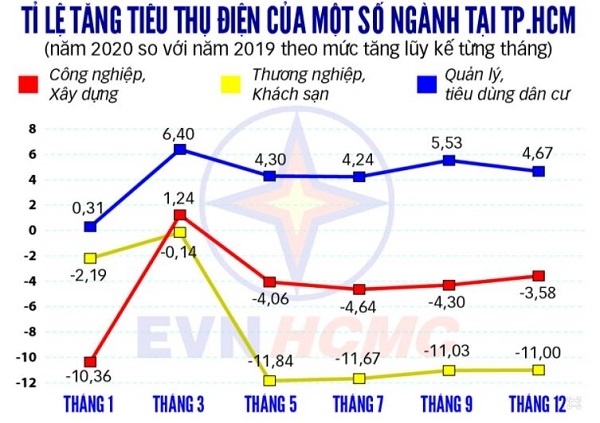 Qua cơn sốt, điện mặt trời đối diện với sự “dư thừa”