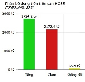 VN-Index có thể đạt 1.250 điểm vào tháng 4.2021