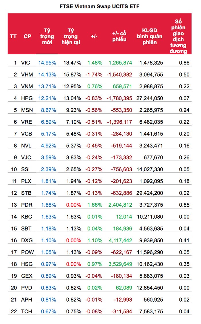 ETF ngoại sẽ mua bán thế nào trong kỳ tái cơ cấu quý 1/2021?