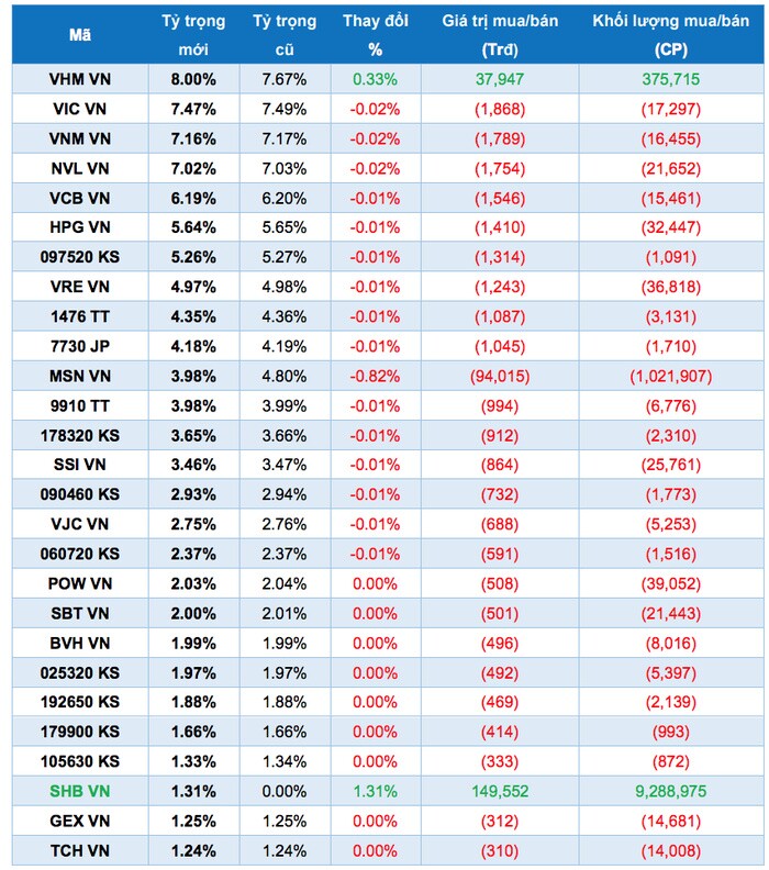 ETF ngoại sẽ mua bán thế nào trong kỳ tái cơ cấu quý 1/2021?