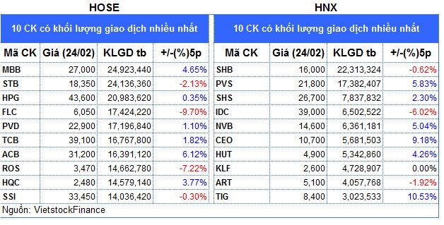 Top cổ phiếu đáng chú ý đầu phiên 25/02