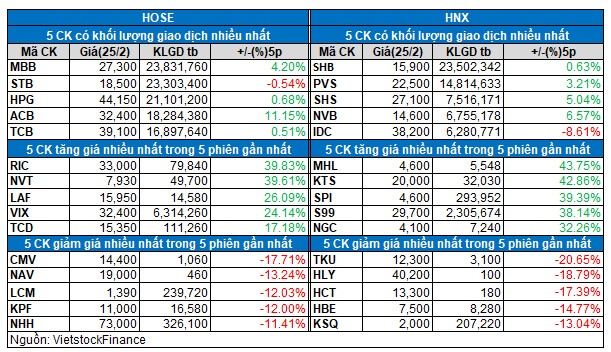 Vietstock Daily 26/02: VN-Index sẽ test lại vùng 1,180-1,210 điểm?